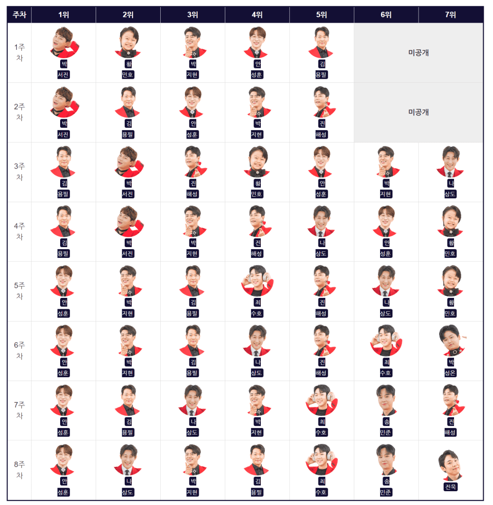 미스터트롯2 투표순위